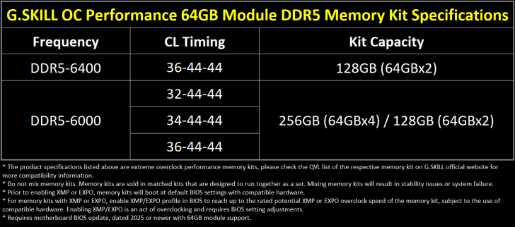 G.Skill کیت رم DDR5 با ظرفیت 256 گیگابایت و سرعت 6000 MTs با تایمینگ CL32 معرفی کرد
