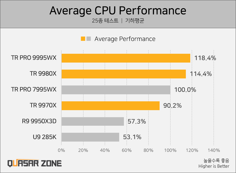 Threadripper 9980X موفق به شکست Threadripper PRO 7995WX با 96 هسته شد!