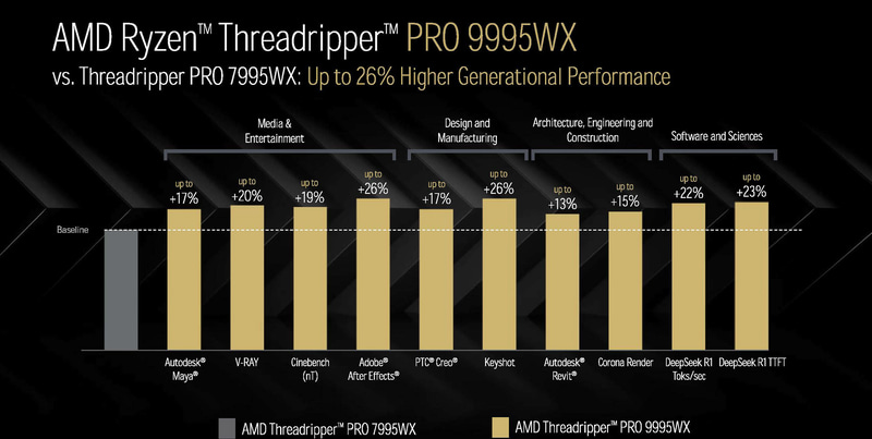آغاز پیش‌فروش پردازنده‌های Ryzen Threadripper PRO 9000WX از 23 جولای