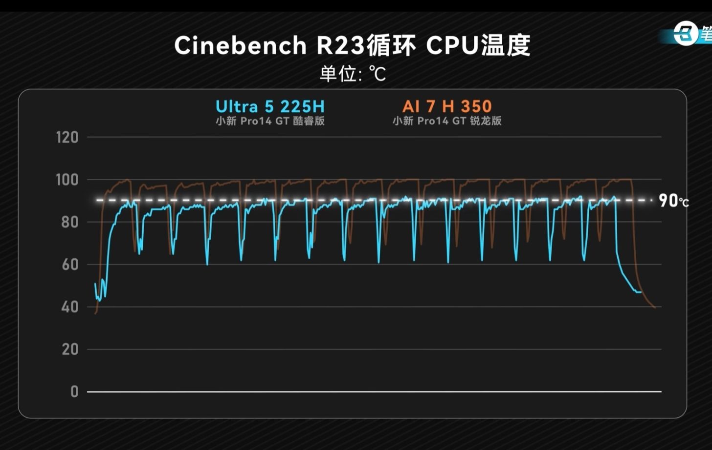 رقابت تنگاتنگ Core Ultra 5 225H با Ryzen AI 7 350 برابری Arc 130T با Radeon 860M