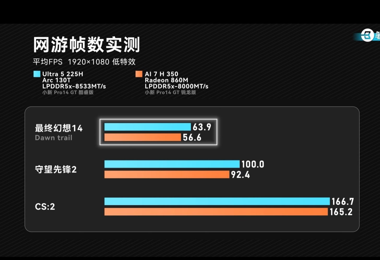 رقابت تنگاتنگ Core Ultra 5 225H با Ryzen AI 7 350 برابری Arc 130T با Radeon 860M