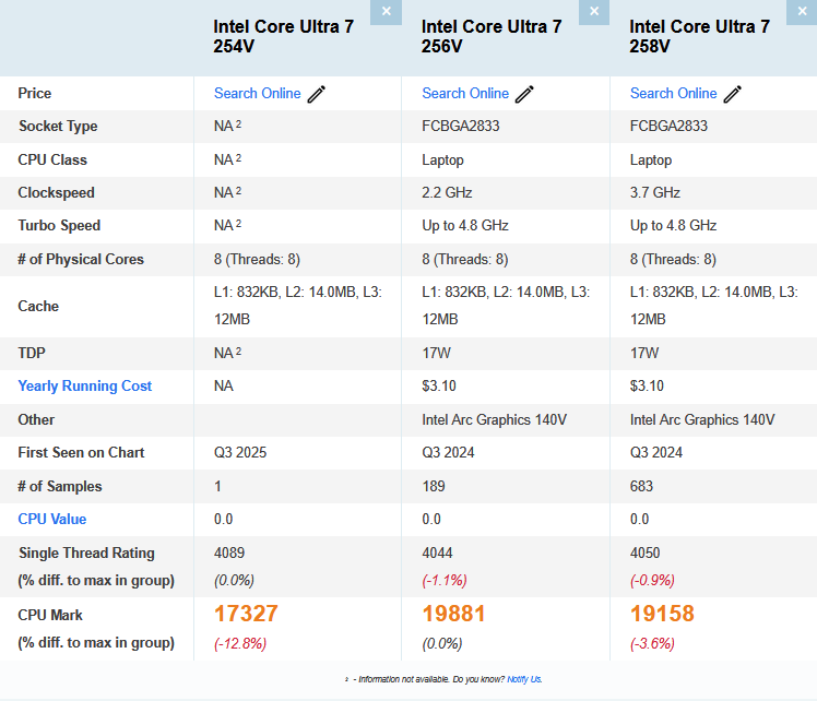 بنچمارک Intel Core Ultra 7 254V برای نخستین‌بار در PassMark ثبت شد