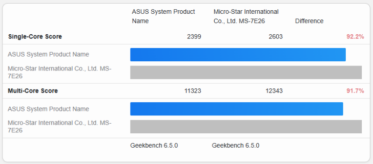 AMD Ryzen 5 7500X3D در Geekbench رؤیت شد؛ عملکردی نزدیک به 7600X3D با قیمت اقتصادی